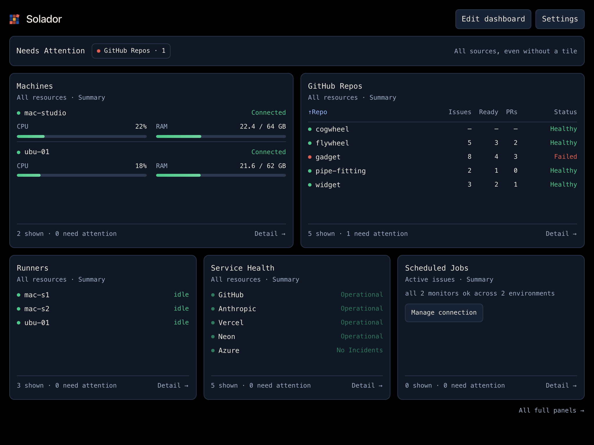 The Solador overview. Two machines connected, five GitHub repositories with one failed build flagged under Needs Attention, three idle runners, every vendor operational, and no scheduled job in trouble.