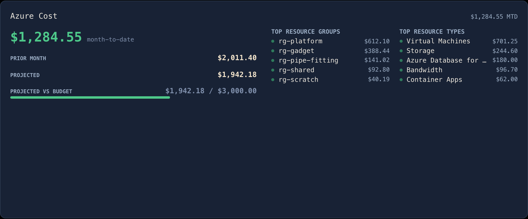 Azure month-to-date cost against a budget.