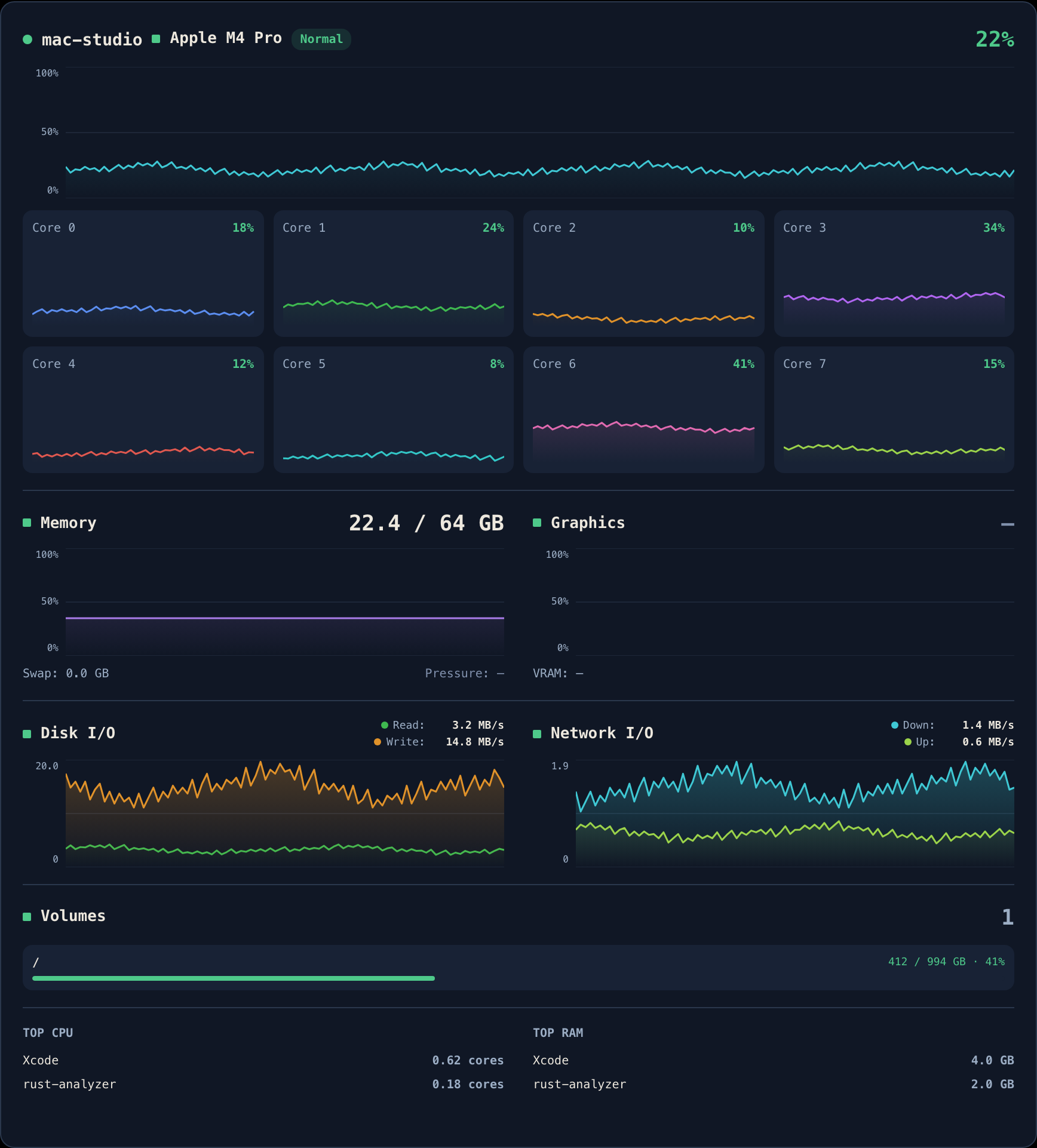 A host card: per-core CPU sparklines, memory, disk and network I/O.