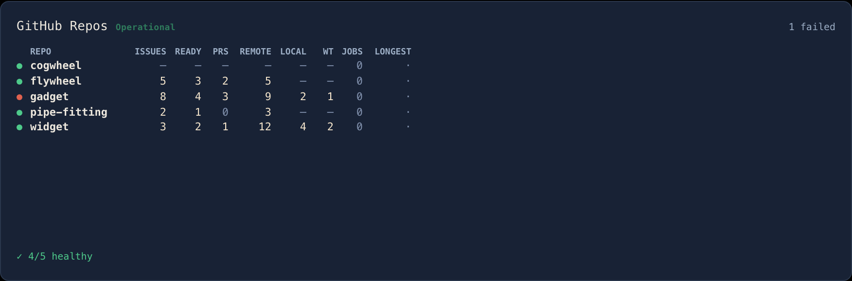 GitHub repositories with workflow health and counts; one repo's build failed.