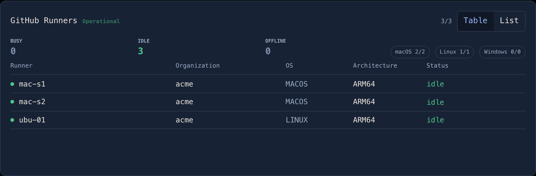 Self-hosted runners grouped by OS, all idle.